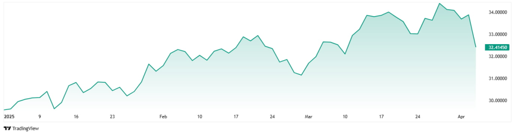 strategie di trading: posizione lunga su btc per sfruttare l'aumento del prezzo e posizione corta sull'argento per proteggersi dalla fluttuazione dei prezzi.